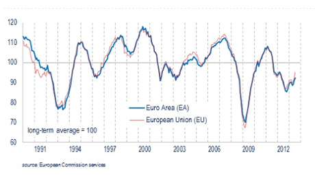 Eurozone Economic Sentiment