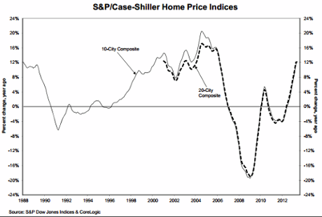 S&P/Case Shiller house price index, to May 2013