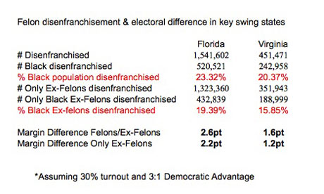 FL and VA felon voting