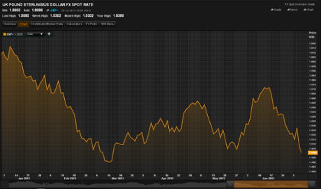 Pound versus US dollar in 2013, to July 5