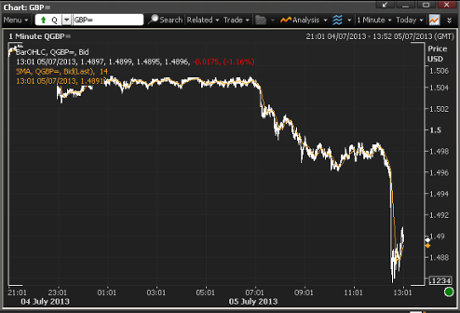 Pound vs the US dollar, July 5