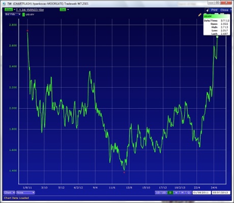 US 10-year Treasury yields