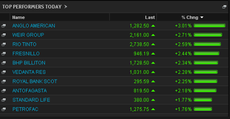 FTSE 100 risers, early trading, July 9 2013