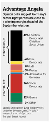 German polling data, July 9