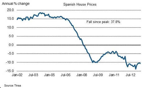 Spanish house prices over last decade