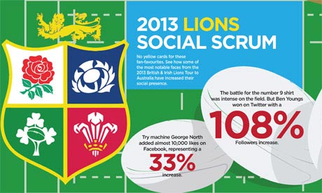 Lions social scrum 