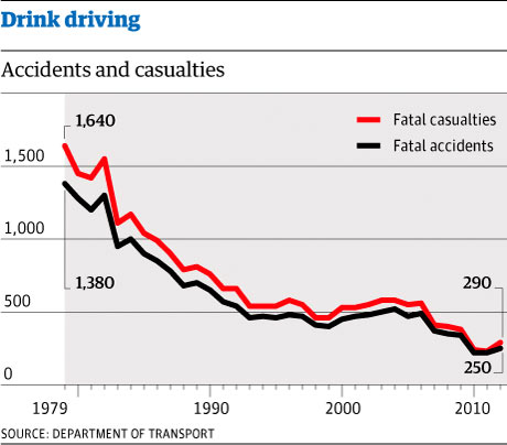 drink accidents driving over drive casualties graphic changed deaths number fatal oliver christine numbers