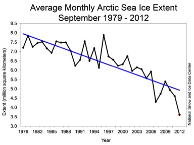  Summer Arctic ice extent, National Snow and Ice Data Center.