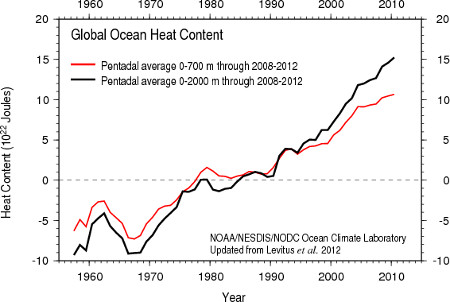 Ocean heat content 0-700 meters (red) and 0-2000 meters (lback) from the National Oceanographic Data Center