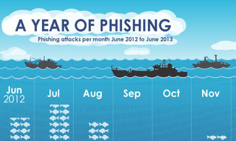 Phishing and fraud in 2012/13 infographic