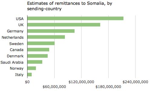 Remittances to Somalia