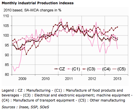 French industrial production, to July 2013