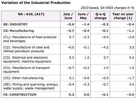 French industrial output, by sector, July 2013