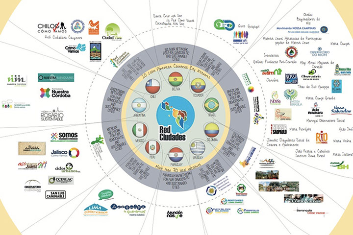 Living Labs: The Red Ciudades network