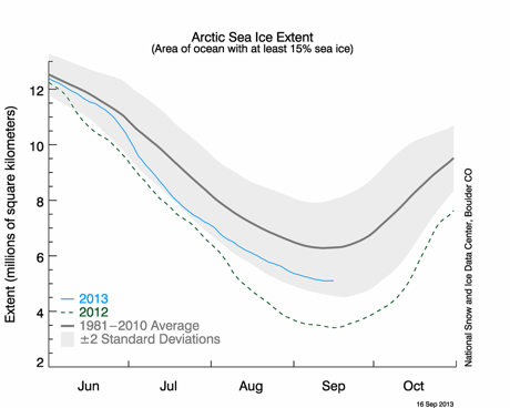 Summer sea ice extent for 2012 and 2013. This year's sea ice minimum was the sixth lowest since records began.