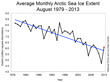 The yearly sea ice extent variation can bely the long-term trend.