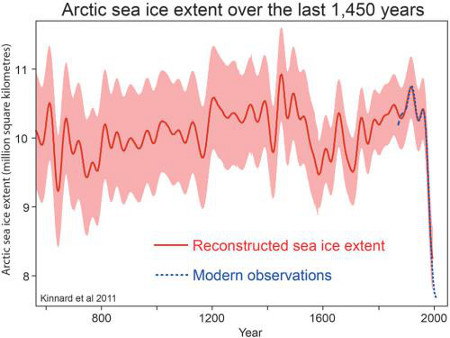 Reconstructed Arctic sea ice extent over the past 1,450 years, from Kinnard et al. (2011)
