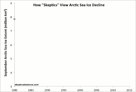 September Arctic sea ice extent data since 1980 from the National Snow and Ice Data Center (blue diamonds).  