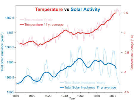 Annual global temperature change (thin light red) with 11 year moving average of temperature (thick dark red). Temperature from NASA GISS. Annual Total Solar Irradiance (TSI; thin light blue) with 11 year moving average of TSI (thick dark blue). TSI from 1880 to 1978 from Krivova et al (2007). TSI from 1979 to 2009 from PMOD.