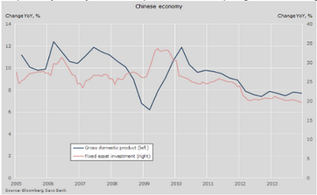 Chinese GDP vs fixed-investment spending