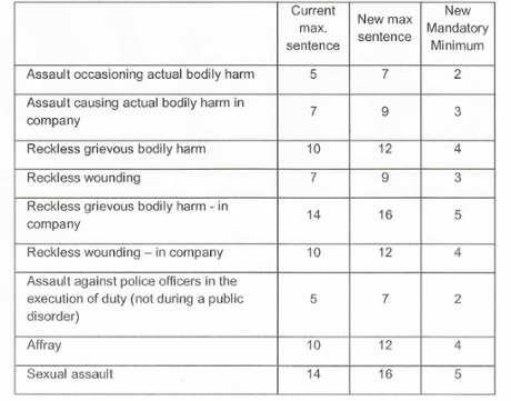 sentencing minimum alcohol drug punch laws barry serve justice points package key sentences nsw farrell proposals mandatory australia guardian