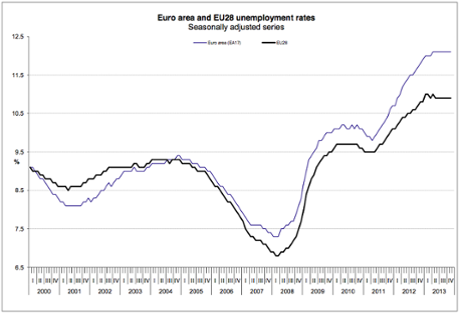 EU unemployment rate