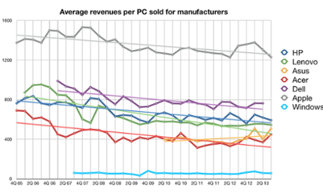 Average per-PC revenues for various PC manufacturers over time, with lines showing overall price trends