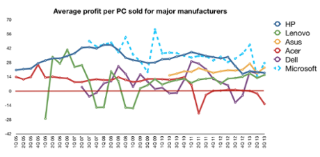 Average per-PC profit for major PC manufacturers