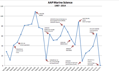 Australian research days spent in Antarctica