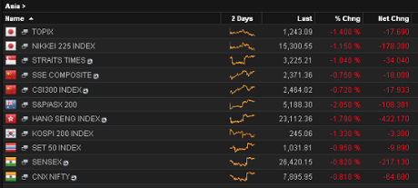 Asian stock markets, October 10 2014