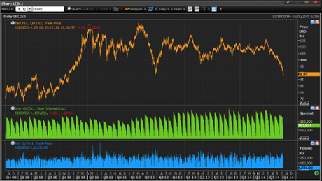 Oil price, 2009-2014