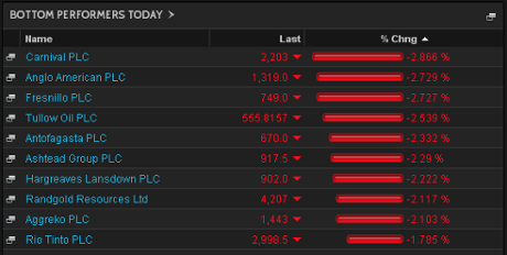 FTSE 100 biggest fallers, October 10 2014
