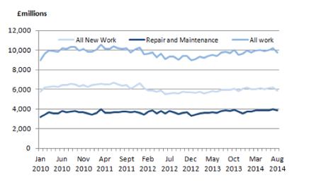 UK construction output, to August 2014