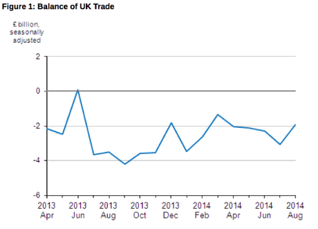 UK trade deficit, to August 2014