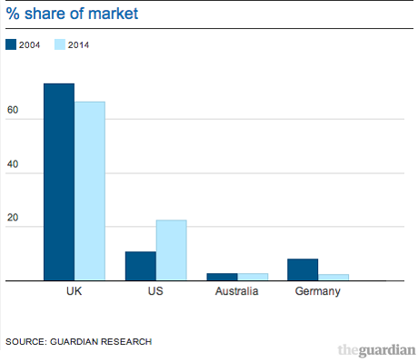 Ultimate ownership of TV shows broadcast on five main UK terrestrial channels, 6pm-10pm, 22-28 September 2014, compared to equivalent week in September 2004