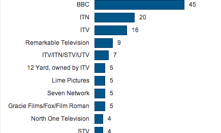 Number of shows made by biggest producers on five main UK terrestrial channels, 6pm-10pm, 22-28 September 2014