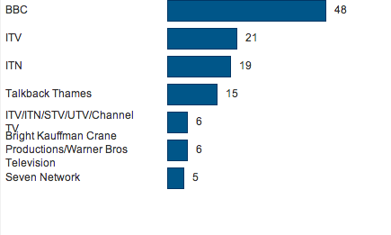 Number of shows made by biggest producers on five main UK terrestrial channels, 6pm-10pm, 20-26 September 2004