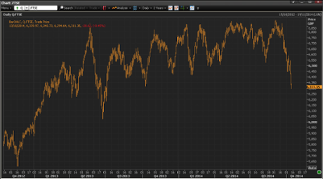 FTSE 100, October 2012-2014