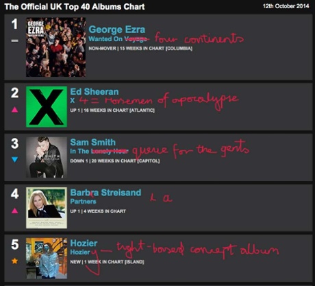 This week's annotated albums chart