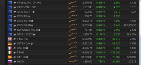 European markets