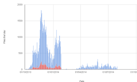 File uploads by type, date and number to Snapsaved.com