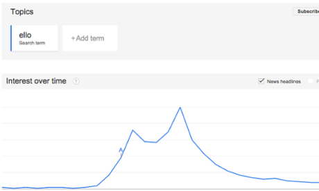Search volume for Ello through Google