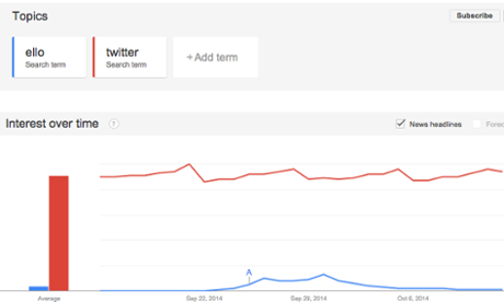 Comparative search volume for Ello and Twitter 