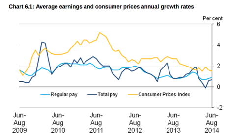 UK unemployment data, June-August 2014