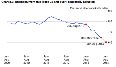 UK unemployment data, June-August 2014