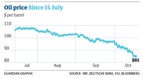 Oil price since 15 July