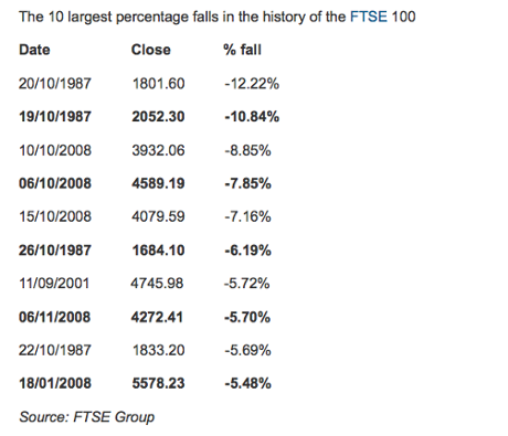 The 10 largest percentage falls in the history of the FTSE 100