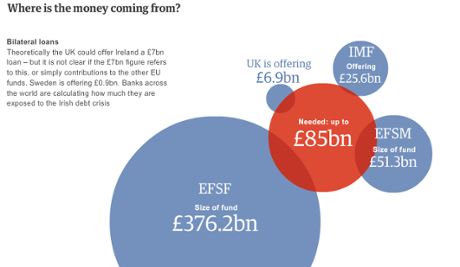 Irish bailout, the details