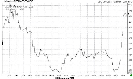 Italian 10-year bond yields, to November 2011