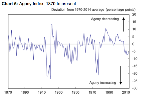 Andy Haldane's agony index